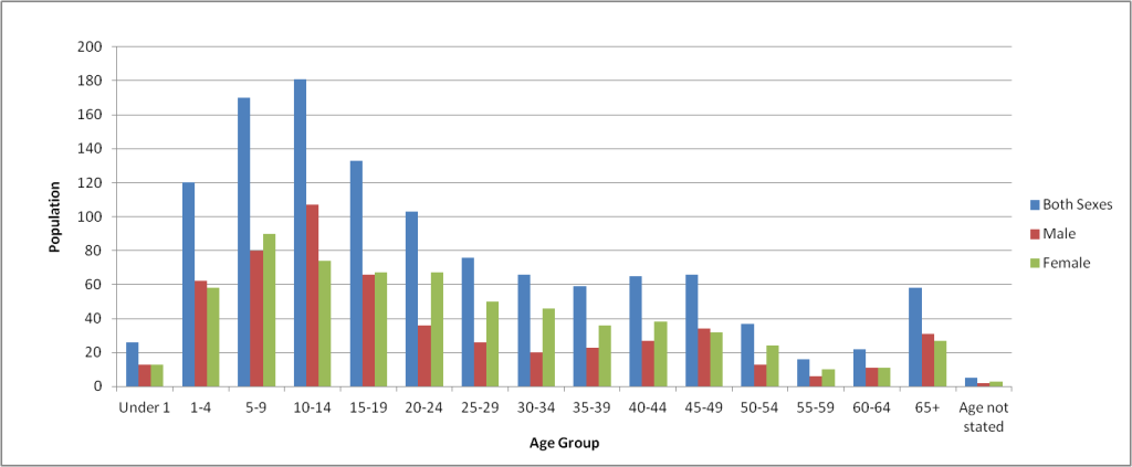 baarah-age-group
